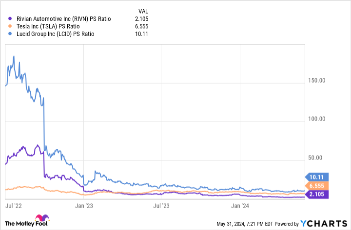 RIVN PS Ratio Chart