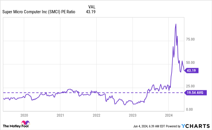 SMCI PE Ratio Chart