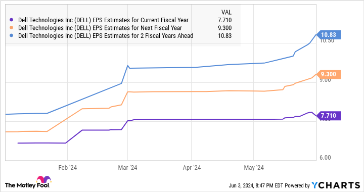 DELL EPS Estimates for Current Fiscal Year Chart