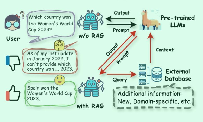 Make room for RAG: How Gen AI’s balance of power is shifting Make room for RAG: How Gen AI’s balance of power is shifting