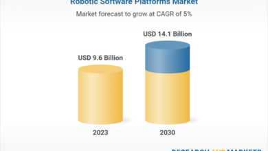 Robotic Software Platforms Market Report 2024-2030: A .1 Billion Opportunity