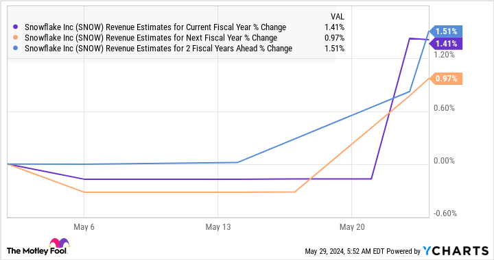 SNOW Revenue Estimates for Current Fiscal Year Chart