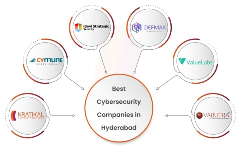 Best Cyber Security Companies in Hyderabad Best Cyber Security Companies in Hyderabad