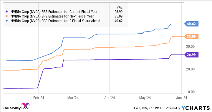 NVDA EPS Estimates for Current Fiscal Year Chart