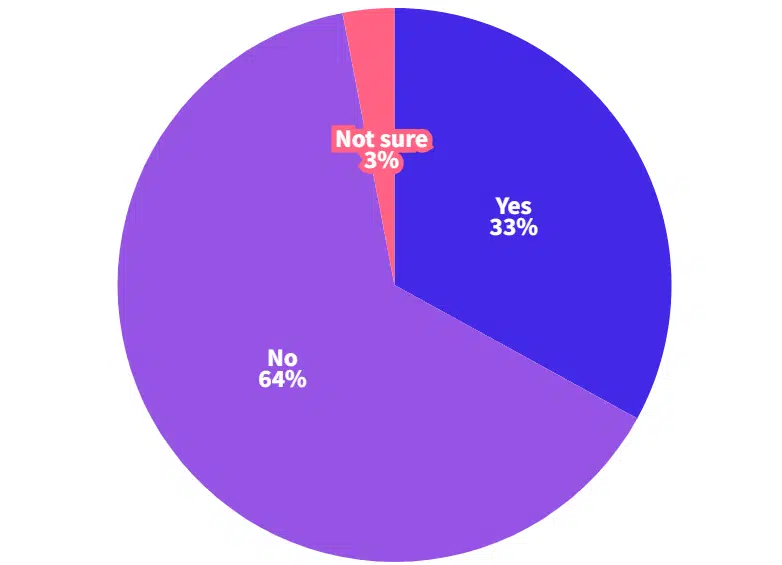 Responses to “Have you ever used an online carbon calculator tool to estimate carbon emissions from a website?”