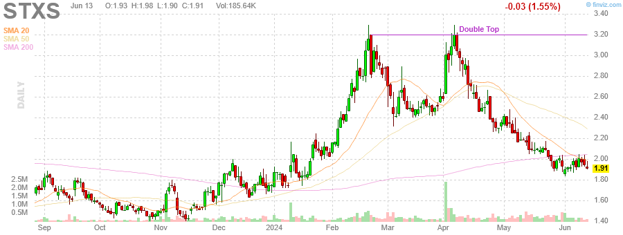 finviz dynamic chart for  STXS 