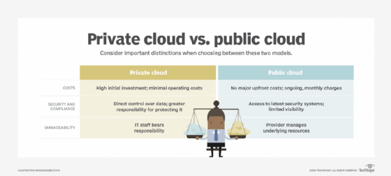 Graphic displaying pros and cons of private vs. public clouds.