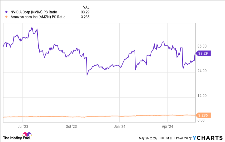 NVDA PS Ratio Chart