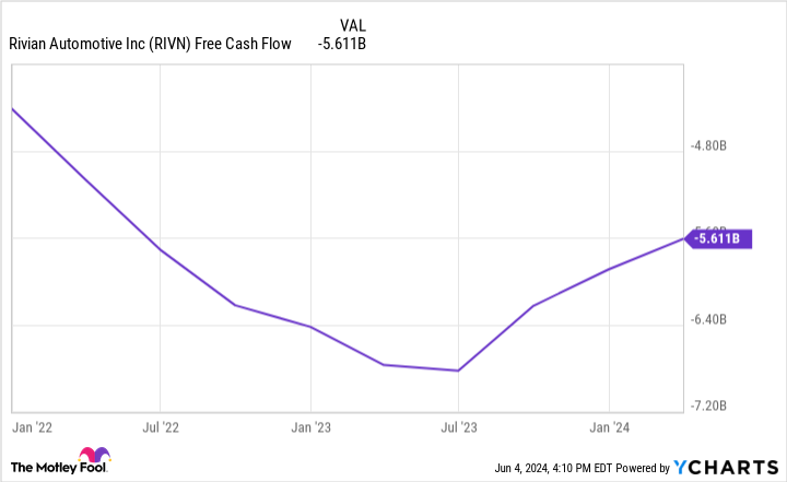 RIVN Free Cash Flow Chart