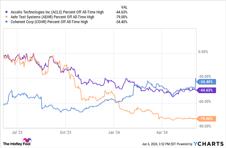 ACLS Percent Off All-Time High Chart