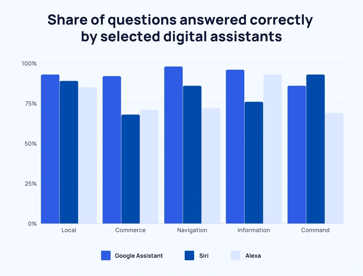 digital-assistants-accuracy-min.webp