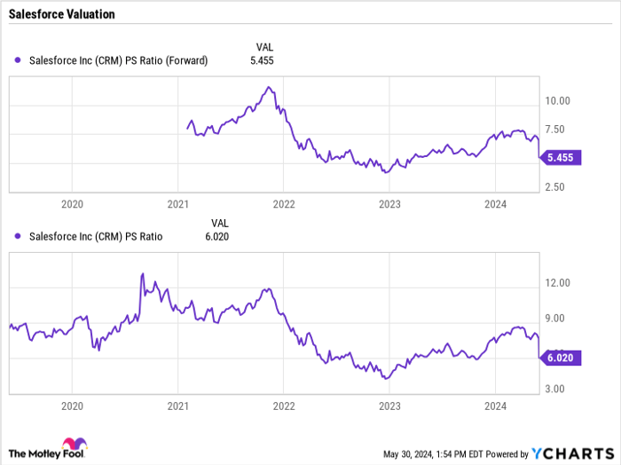 CRM PS Ratio (Forward) Chart