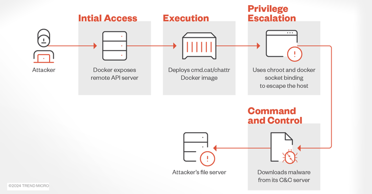 Misconfigured Docker Instances