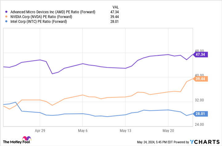 AMD PE Ratio (Forward) Chart