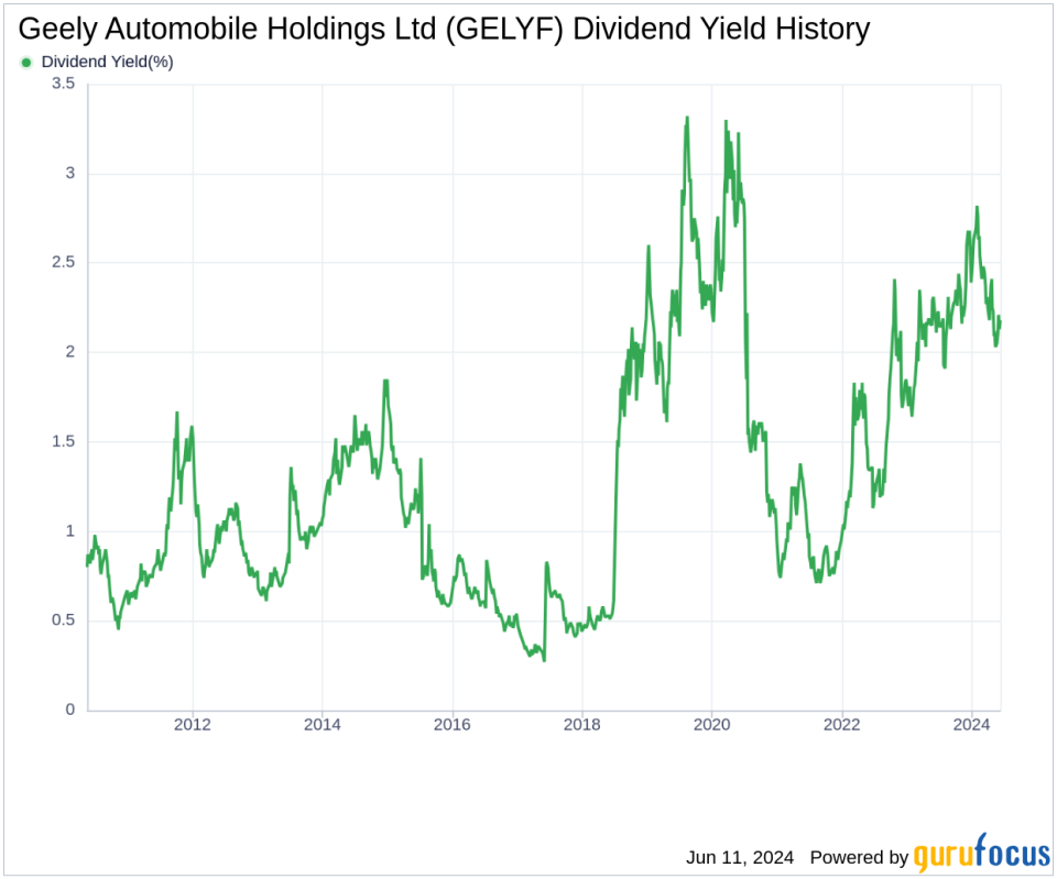 Geely Automobile Holdings Ltd's Dividend Analysis