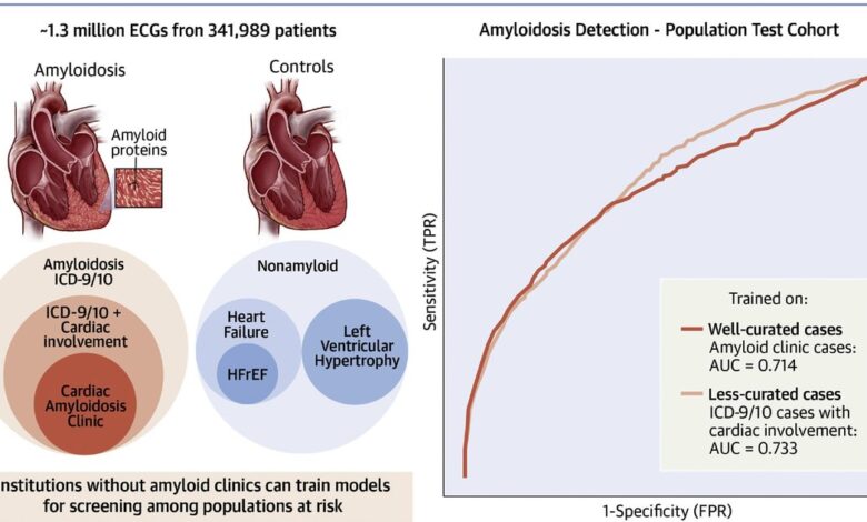 Using ECG AI to find the cardiac amyloidosis needles in the haystack Using ECG AI to find the cardiac amyloidosis needles in the haystack
