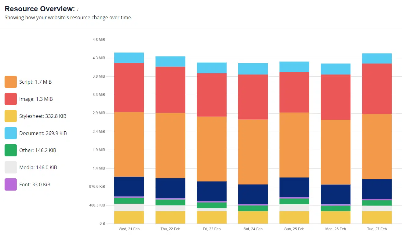 The resource overview from Ecoping shows the breakdown of website resource changes over a 7-day period.