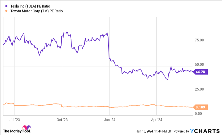 TSLA PE Ratio Chart