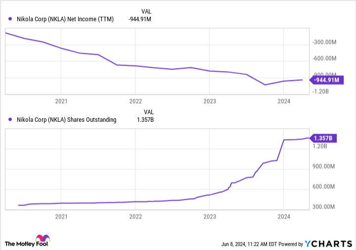 NKLA Net Income (TTM) Chart