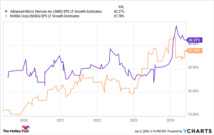 AMD EPS LT Growth Estimates Chart