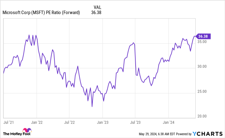 MSFT PE Ratio (Forward) Chart