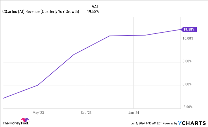 AI Revenue (Quarterly YoY Growth) Chart