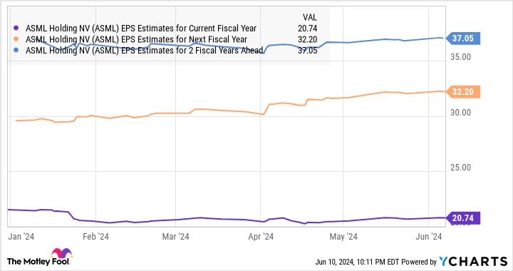 ASML EPS Estimates for Current Fiscal Year Chart