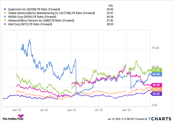 QCOM PE Ratio (Forward) Chart