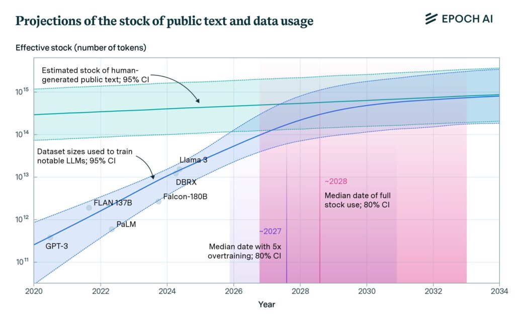 Projections of the stock of public data