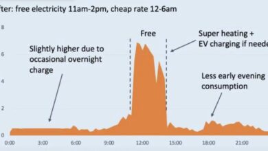 How free midday power has changed my EV charging and home heating habits