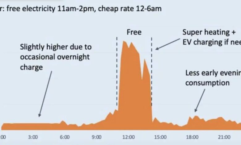 How free midday power has changed my EV charging and home heating habits How free midday power has changed my EV charging and home heating habits