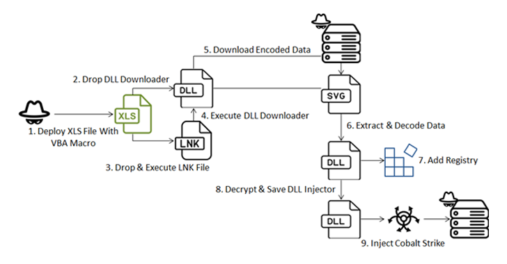 Hackers Use MS Excel Macro to Launch Multi-Stage Malware Attack in Ukraine