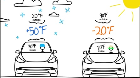 How Hot Weather Can Affect The Real-World Range Of EVs (Source: Recurrent)