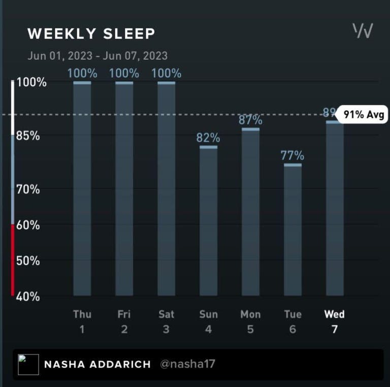 Overview of my Whoop sleep performance dashboard before experimenting with artificial intelligence to create a bedtime routing.