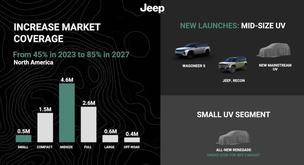 Jeep North American product plan from Stellantis Investor Day 2024 presentation