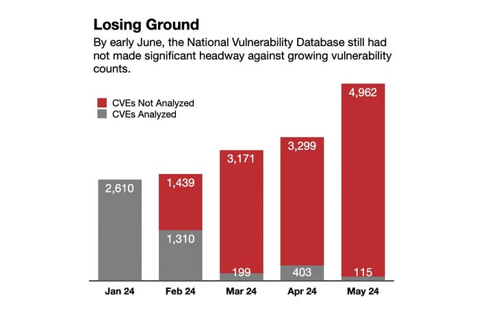 Bar chart of vulnerabilities analyzed