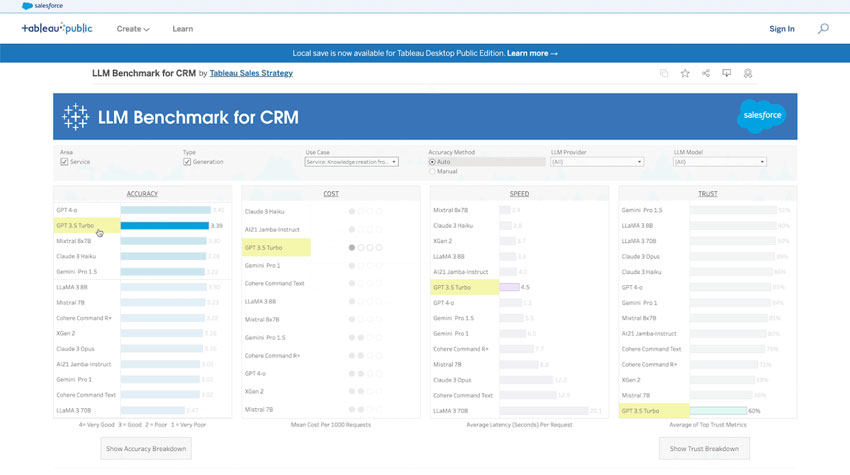 The Salesforce LLM Benchmark for CRM