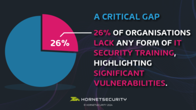 Urgent Training Gap Exposed: a Quarter of Organisations Unprepared for Cyber-Attacks