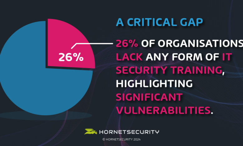 Urgent Training Gap Exposed: a Quarter of Organisations Unprepared for Cyber-Attacks Urgent Training Gap Exposed: a Quarter of Organisations Unprepared for Cyber-Attacks