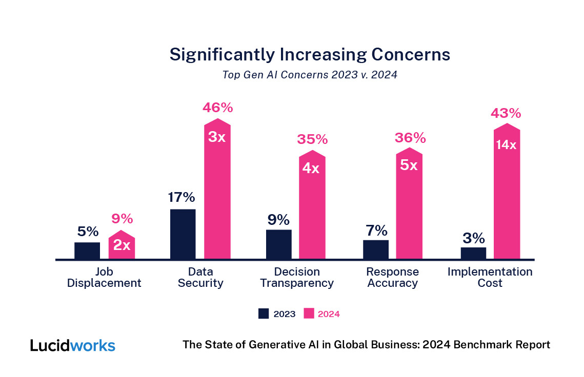 Chart showcasing significantly increasing Gen AI concerns from 2023 to 2024, including response accuracy and implementation costs.