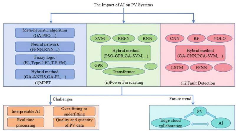 Sweeping review reveals impact of integrating artificial intelligence technologies into photovoltaic systems