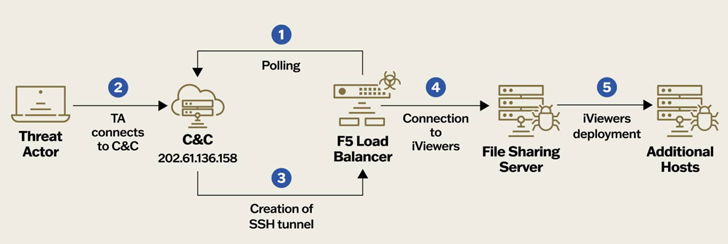 China-Linked Hackers