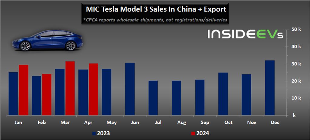 Tesla MIC Model 3 wholesale shipments May 2024