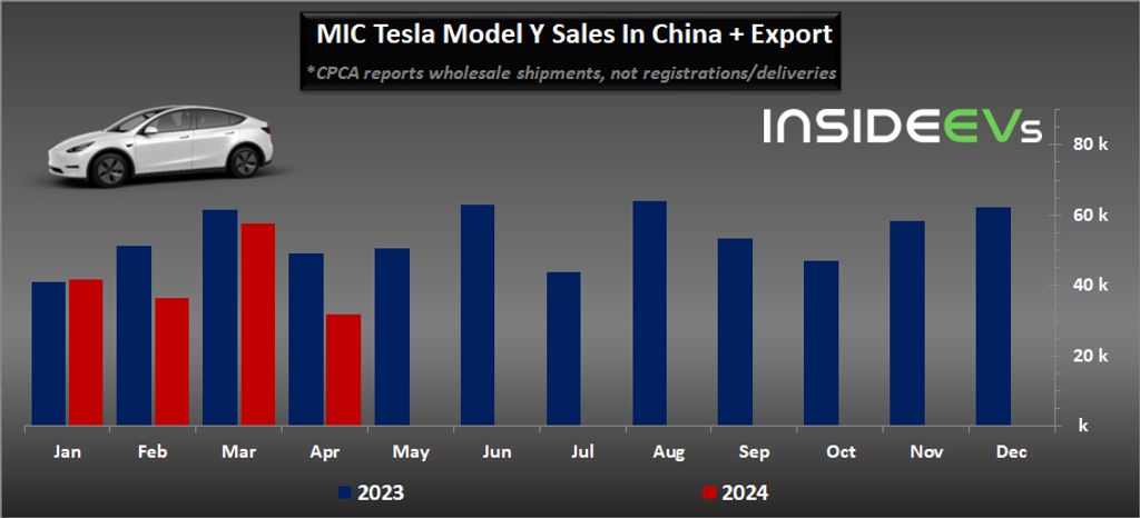 Tesla MIC Model Y wholesale shipments May 2024