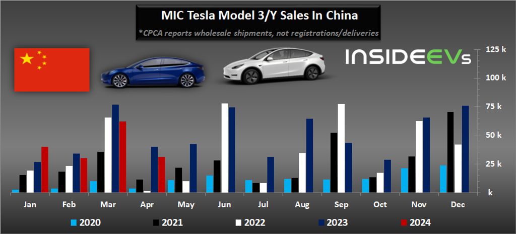 Tesla MIC Model 3 Model Y wholesale shipments May 2024