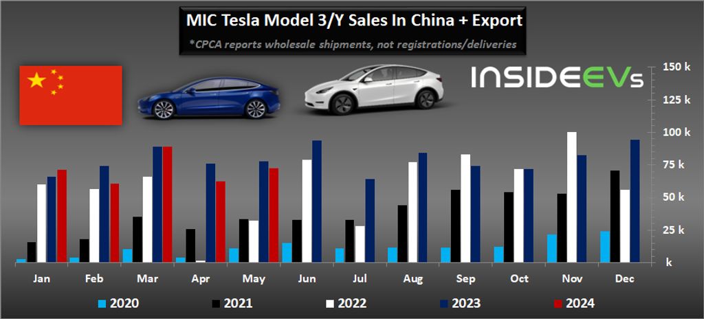 Tesla MIC Model 3 Model Y wholesale shipments May 2024