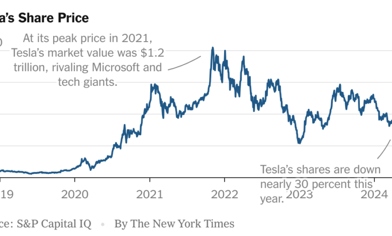 Tesla’s Stock Price Shows Doubts About Outlook Under Elon Musk Tesla’s Stock Price Shows Doubts About Outlook Under Elon Musk