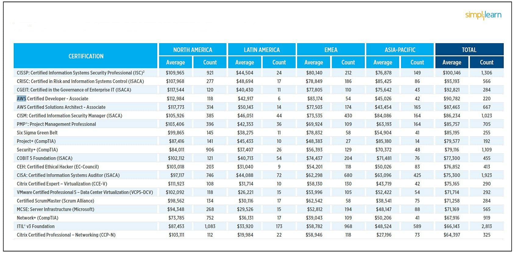 Top 20 Highest Paying Certifications