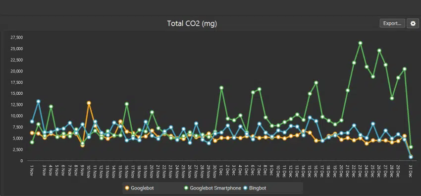 Use a log file analyzer like Screaming Frog and check your site's CO2 emissions