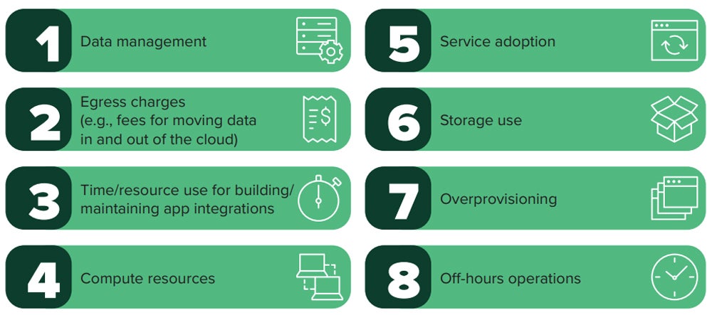 Graphic showing the most difficult areas of cloud spending to track even with CCMO tools in place.